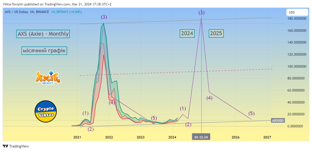 AXS (Axie) 2024-2025