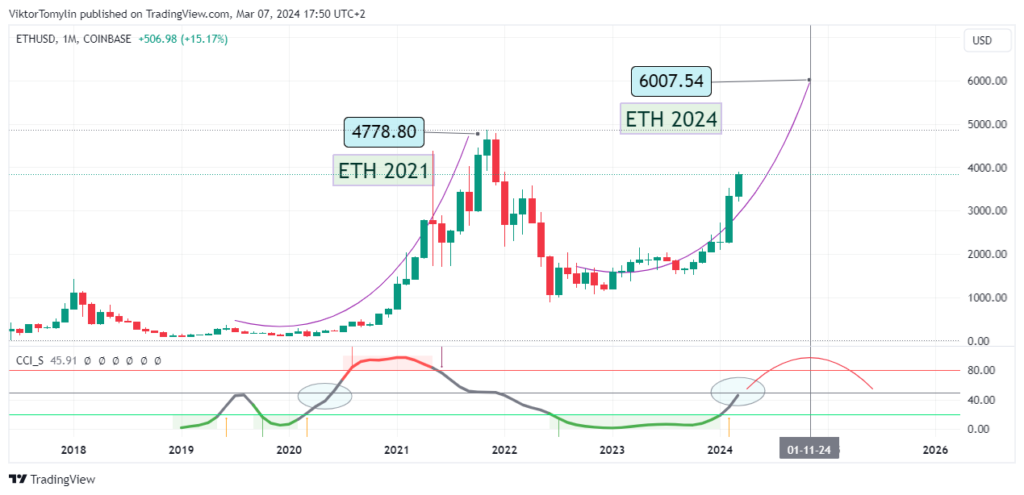 ETH (Ethereum) 2024-2025