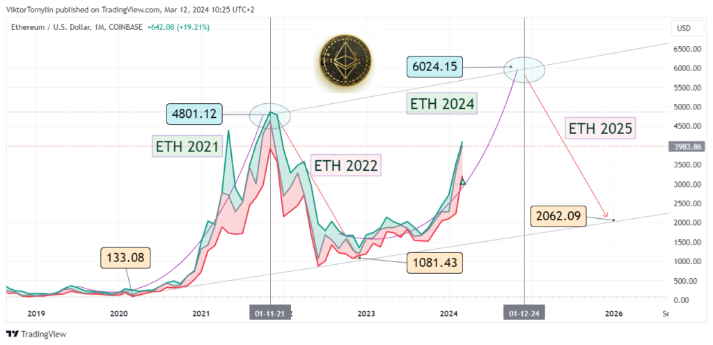 ETH (Ethereum) 2024-2025