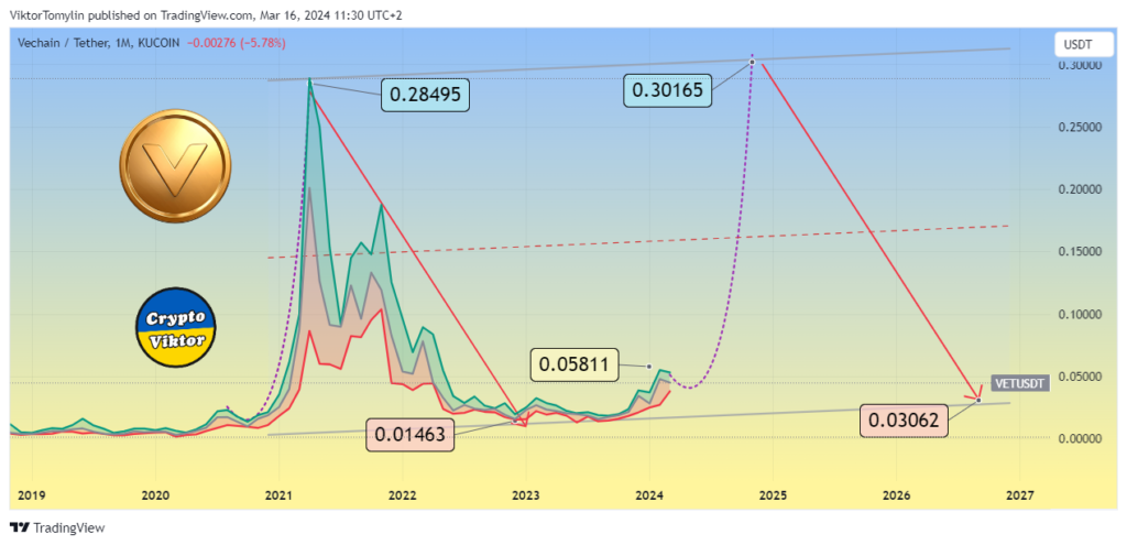 VET (VeChain) 2024-2025