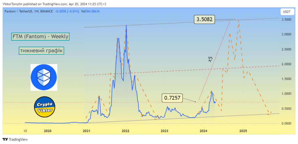 FTM (Fantom) 2024-2025