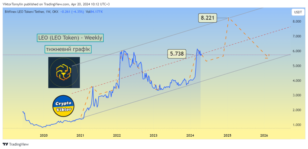 LEO (LEO Token) 2024-2025