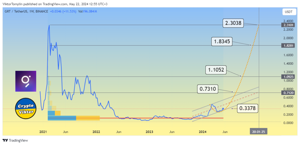 Крипто Актив GRT (The Graph)