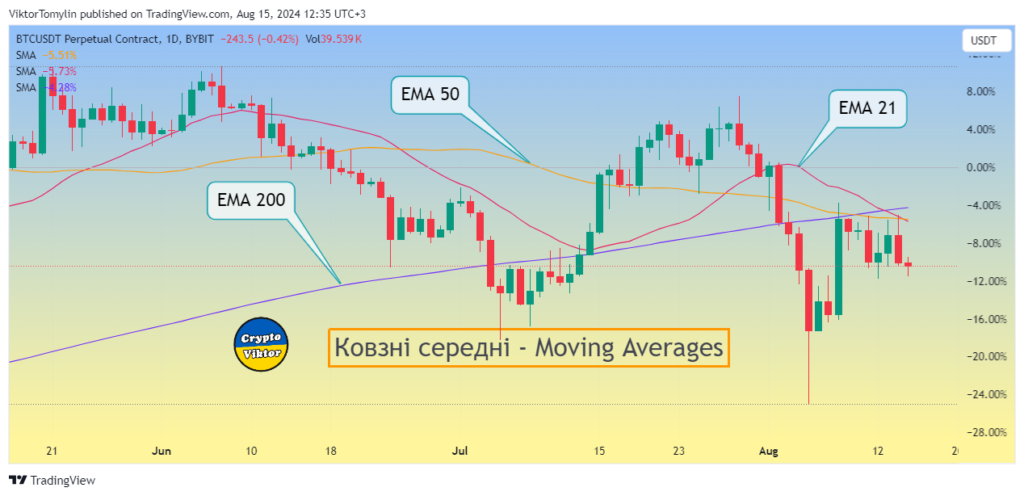 Ковзні середні - Moving Averages