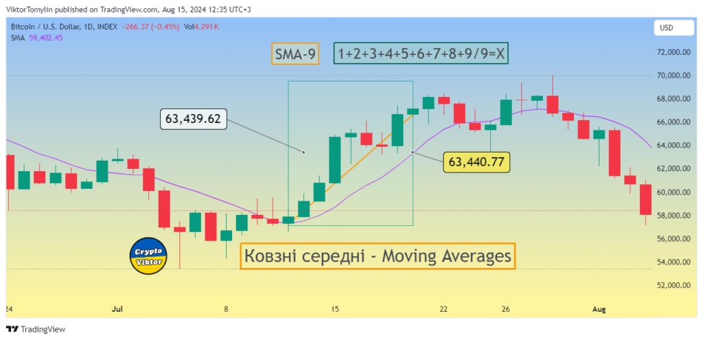 Ковзні середні - Moving Averages