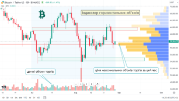 Індикатор горизонтальних об’ємів – indicator of horizontal volumes