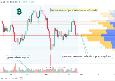 Індикатор горизонтальних об’ємів – indicator of horizontal volumes