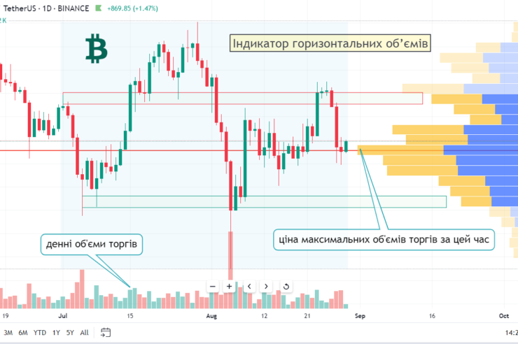 Індикатор горизонтальних об’ємів – indicator of horizontal volumes