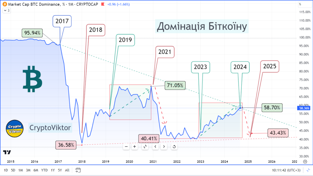 Домінація Біткоїну до всіх Криптовалют