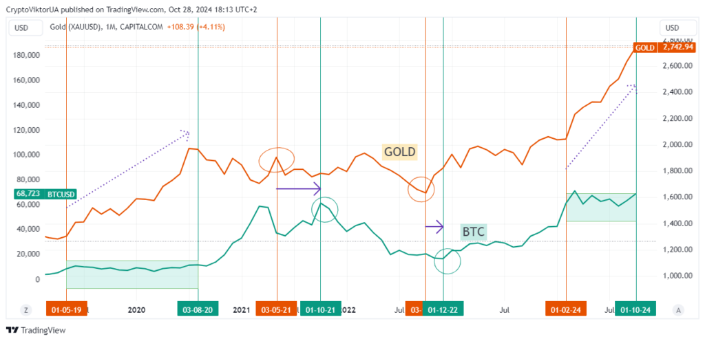 Спочатку Золото (Gold), потім Біткоїн (Bitcoin)