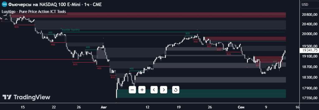 Індикатор Pure Price Action ICT Tools