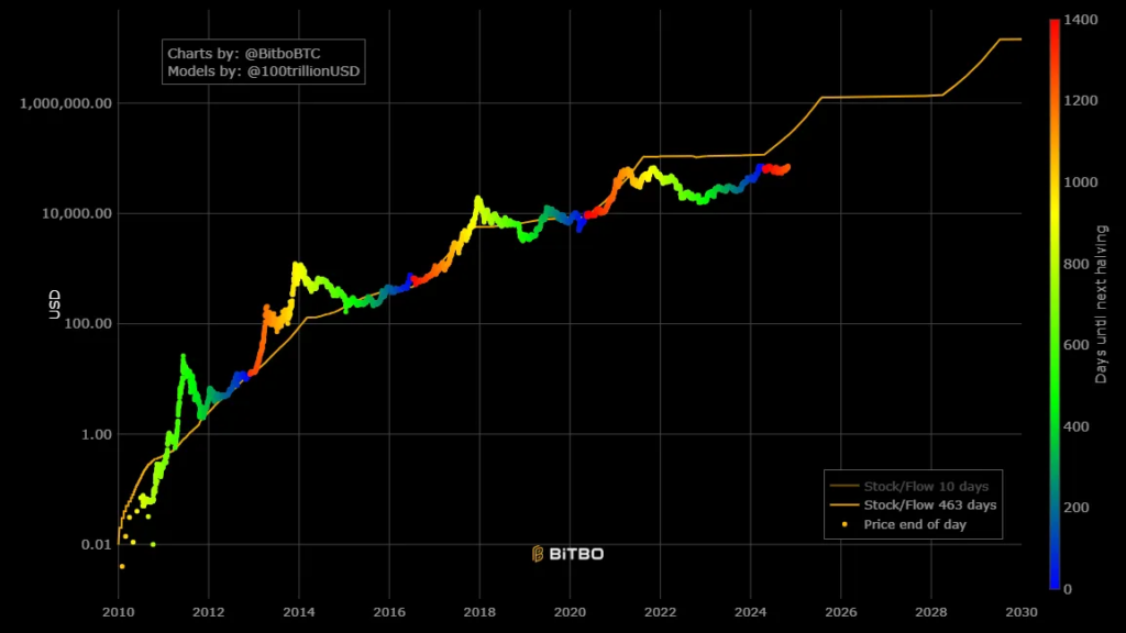 Stock-to-Flow (співвідношення запасу до притоку)