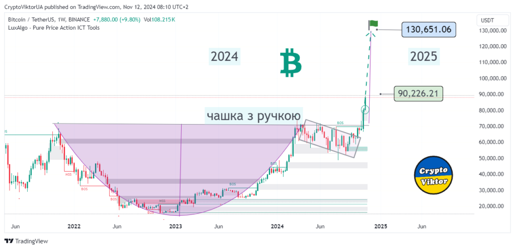 Bitcoin (BTC) ≈ 130,000 (чашка з ручкою)