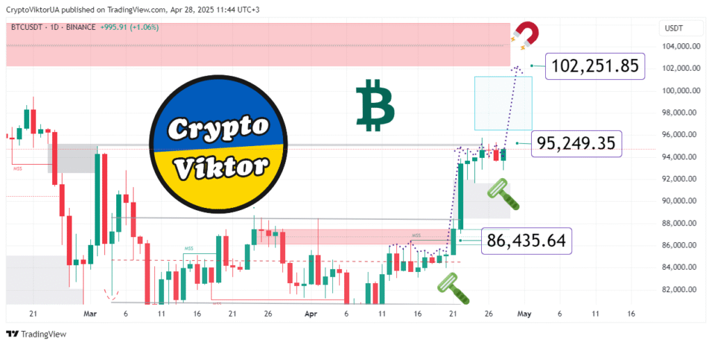 Прогноз Біткоїн на Тиждень [28 квітня 2025] @CryptoViktor_UA